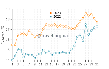 Температура води Уайт Біч у грудні