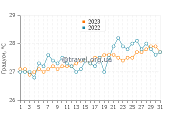 Температура води Уест-Айленд у грудні
