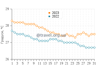 Температура води Уест-Енд у грудні