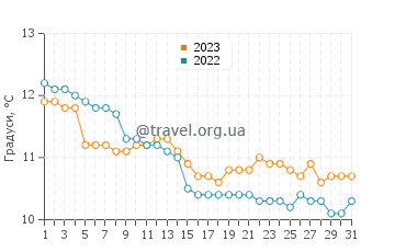 Температура води Уідемут Бей у грудні