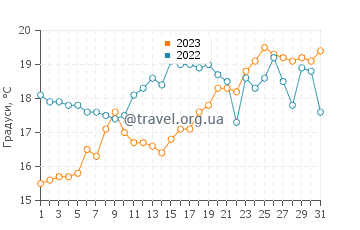 Температура води Уонгануї у грудні