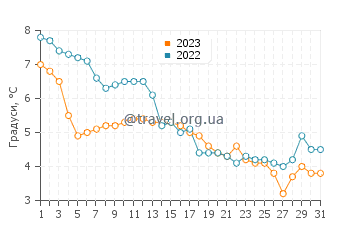 Температура води Устка у грудні
