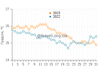 Температура води Ваімеа у грудні