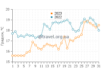 Температура води Вайканає у грудні