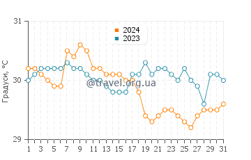 Температура води Вайсай у грудні