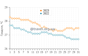 Температура води Валлі у грудні