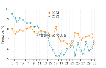 Температура води Вангероге у грудні
