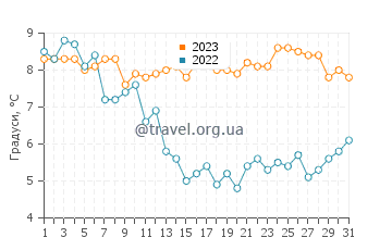 Температура води Ватерлоо у грудні