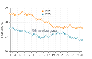 Температура води В'єкес у грудні