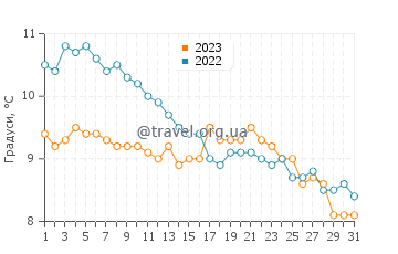 Температура води Абердін у грудні
