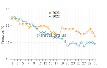 Температура води Чарлстаун у грудні