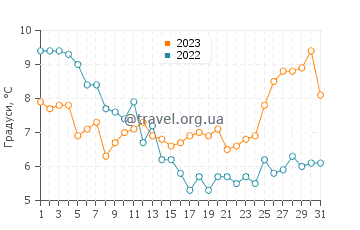 Температура води Іпсуїч у грудні