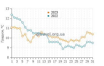 Температура води Крайстчерч у грудні