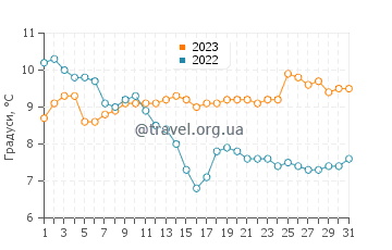 Температура води Лландідно у грудні