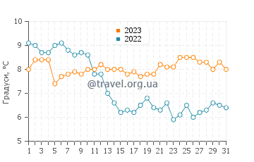 Температура води Саутпорт у грудні