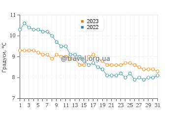 Температура води Скарборо у грудні