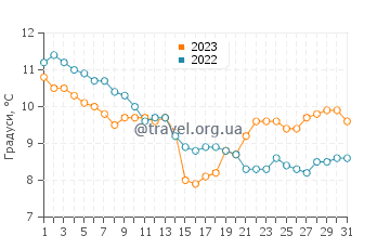 Температура води Суонсі у грудні