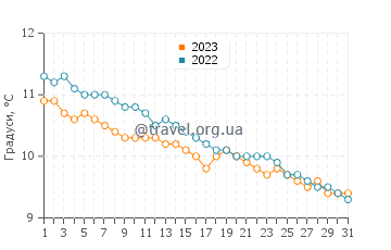 Температура води Тоберморі у грудні