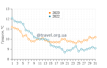 Температура води Ярмут у грудні
