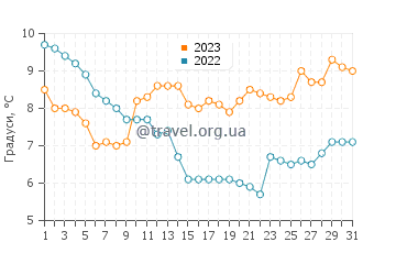 Температура води Вендуїн у грудні