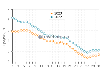 Температура води Венерсборг у грудні