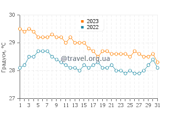Температура води Венгурла у грудні