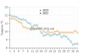 Температура води В'єрвіль-Сюр-Мер у грудні
