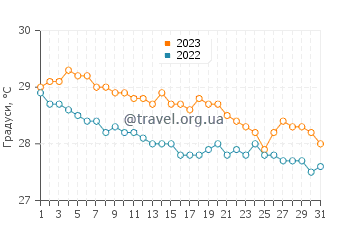 Температура води Вест-Бей у грудні