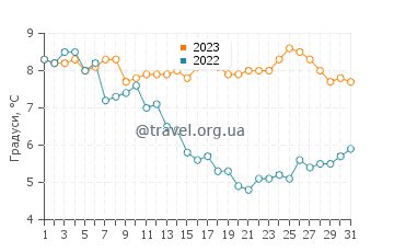 Температура води Вест Кірбі у грудні