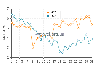 Температура води Вільгельмсхафен у грудні