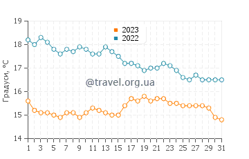 Температура води Вільяхойоса у грудні