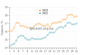 Температура води Вінярд у грудні