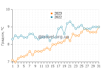 Температура води Вогненна Земля у грудні