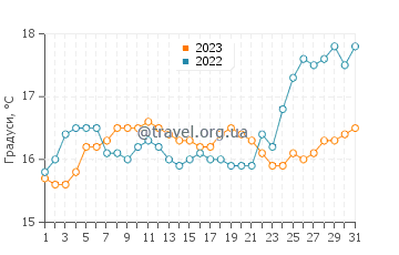 Температура води Ворнамбул у грудні