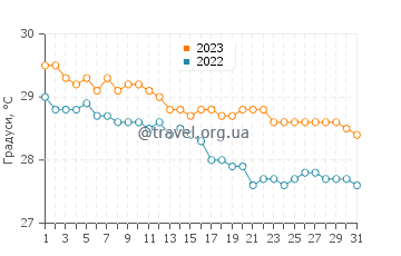 Температура води Кінгстон у грудні