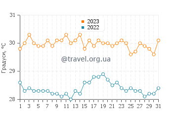 Температура води Ярен у грудні