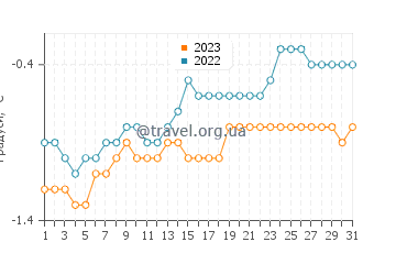 Температура води Затока Хоп у грудні