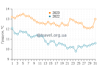 Температура води затока Сан Франциско у грудні