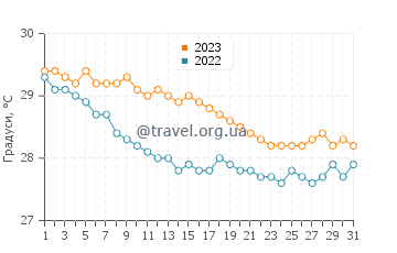 Температура води Жеремі у грудні