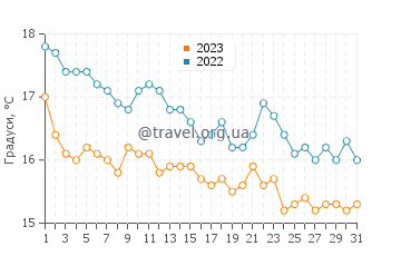 Температура води Жуан-ле-Пен у грудні