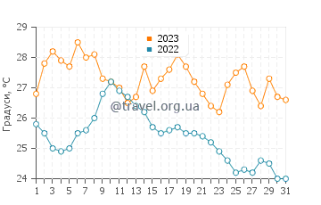 Температура води Жукей у грудні