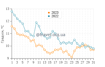 Температура води Золоті Піски у грудні