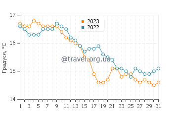 Температура води Зона Канута у грудні