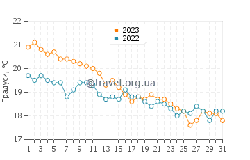 Температура води Зуррік у грудні