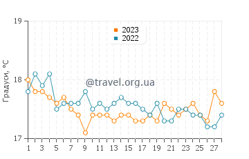 Температура води Адрасан у лютому