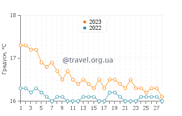 Температура води Агіа Галіні у лютому