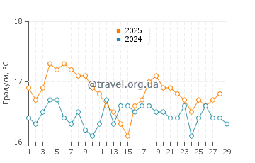 Температура води Агіос Томас у лютому