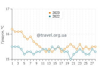 Температура води Агія Кіріакі у лютому