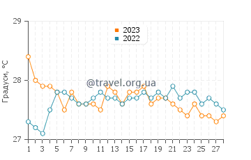 Температура води Аканді у лютому