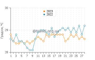 Температура води Акапулько у лютому